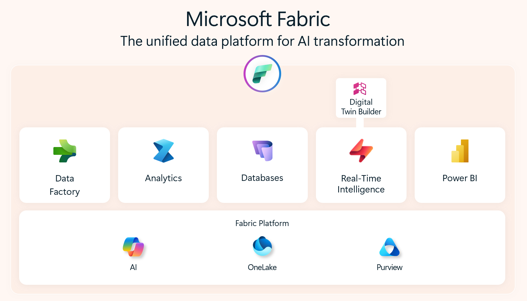 Microsoft Fabric architecture diagram showing Digital Twin Builder, Data Factory, Analytics, Databases, Real-Time Intelligence, Power BI and the Fabric Platform including AI, OneLake and Purview.